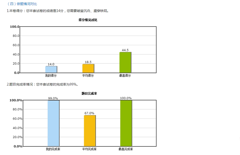 2018年中級會計職稱入學測試報告