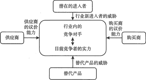 CMA考試P1必考知識點(diǎn)：波特的五力模型（上）