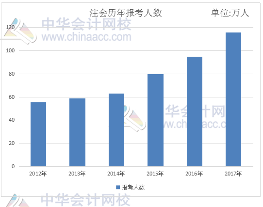 會計證取消后 2018年注冊會計師考試迎來春天！