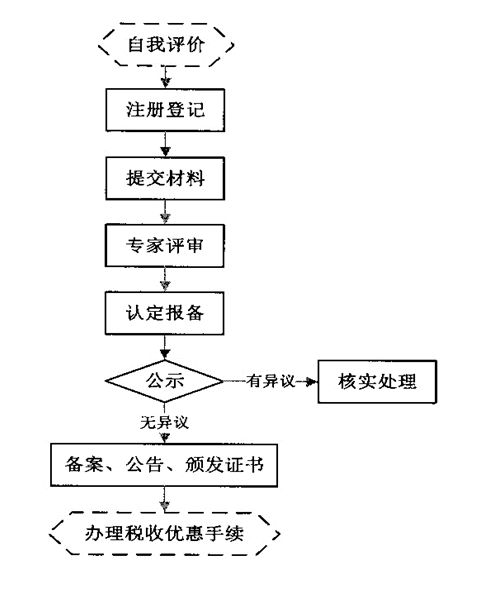 高新技術(shù)企業(yè)認定條件及流程