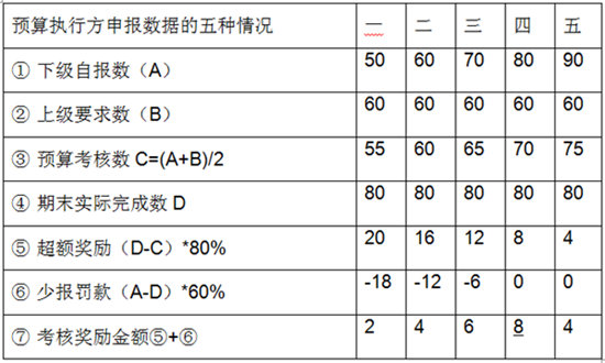 快來圍觀 這個方法讓你的預算減少偏差