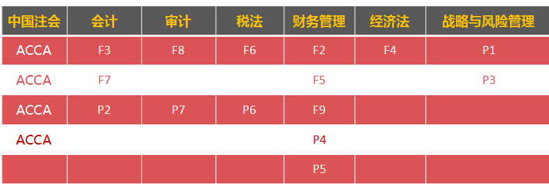 注會通過后，再考ACCA有哪些優(yōu)勢？