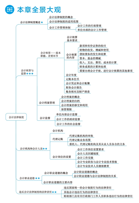 2018年初級(jí)會(huì)計(jì)職稱(chēng)夢(mèng)想成真《應(yīng)試指南》全景大觀