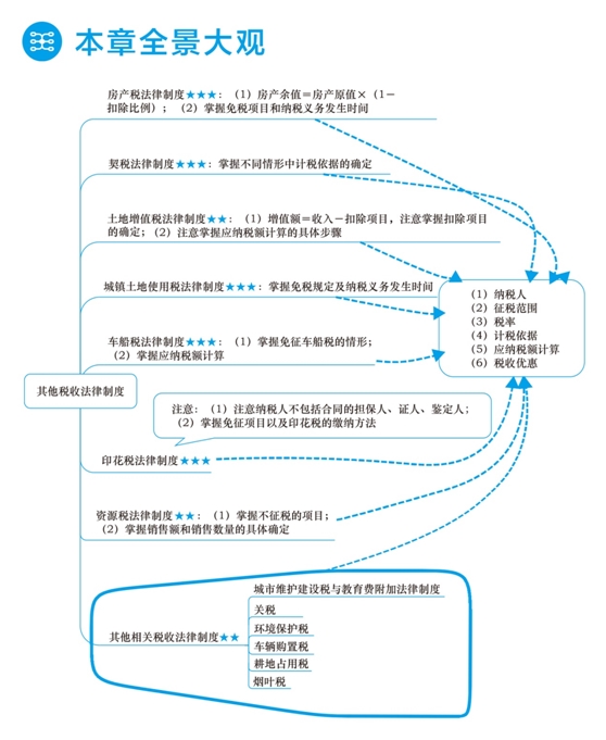 2018年初級(jí)會(huì)計(jì)職稱(chēng)夢(mèng)想成真《應(yīng)試指南》全景大觀