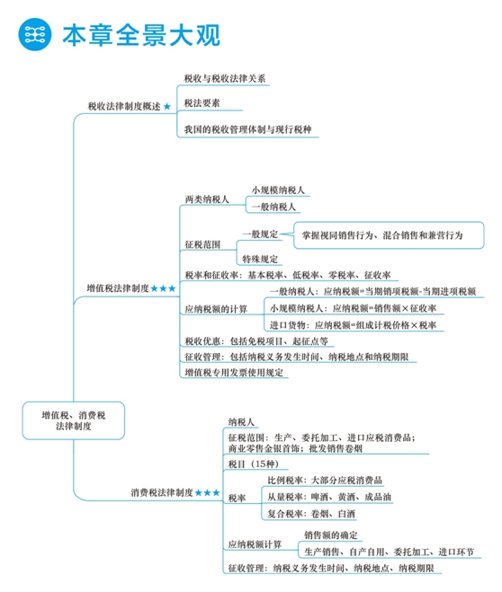 2018年初級(jí)會(huì)計(jì)職稱(chēng)夢(mèng)想成真《應(yīng)試指南》全景大觀