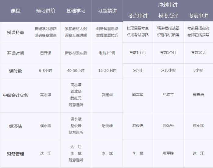 中級會計職稱輔導班次對比 看完就知道該選擇哪個？