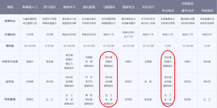 中級會計職稱輔導班次對比 看完就知道該選擇哪個？