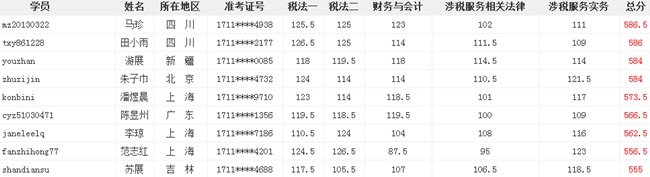 正保會計(jì)網(wǎng)校一次性通過稅務(wù)師5門學(xué)員層出不窮