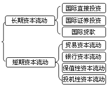 2018年證券從業(yè)《金融市場基礎(chǔ)》知識點(diǎn)：國際資本流動方式