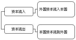 2018年證券從業(yè)《金融市場基礎(chǔ)》知識點(diǎn)：國際資本流動方式