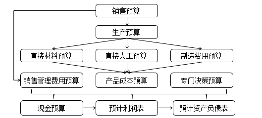 財務預算的框架
