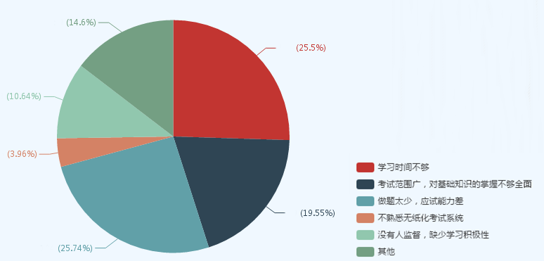 現(xiàn)在備考中級會計(jì)職稱太早？看看過來人什么時候開始學(xué)習(xí)的！