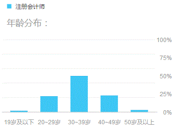 給你4個(gè)35歲還要繼續(xù)考注冊(cè)會(huì)計(jì)師的理由！