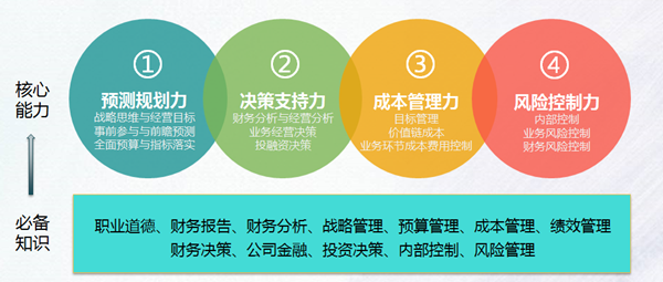 如何轉(zhuǎn)型實(shí)戰(zhàn)型管理會計師