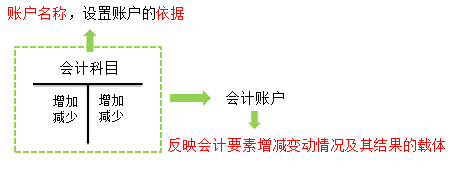 2018年初級會計職稱《初級會計實務(wù)》知識點(diǎn)：會計賬戶