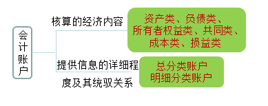 2018年初級會計職稱《初級會計實務(wù)》知識點(diǎn)：會計賬戶