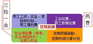 2018年初級(jí)會(huì)計(jì)職稱(chēng)《初級(jí)會(huì)計(jì)實(shí)務(wù)》知識(shí)點(diǎn)：應(yīng)付職工薪酬
