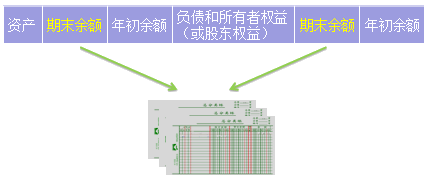 2018年初級會計職稱《初級會計實務(wù)》知識點：資產(chǎn)負債表