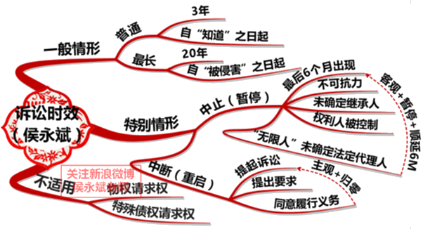 2018年初級會(huì)計(jì)職稱《經(jīng)濟(jì)法基礎(chǔ)》知識(shí)點(diǎn)：訴訟時(shí)效　