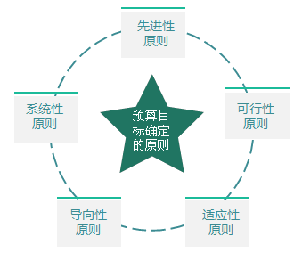 2018高級會計師《高級會計實務(wù)》知識點：全面預(yù)算目標(biāo)