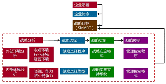 2018年高級會計師《高級會計實務》知識點：企業(yè)戰(zhàn)略管理