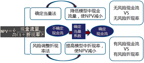 2018年高級會計(jì)師《高級會計(jì)實(shí)務(wù)》知識點(diǎn)：投資項(xiàng)目風(fēng)險處置