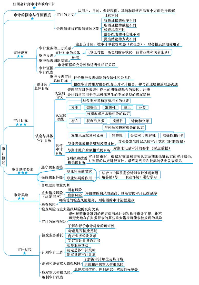 2018注冊會計師思維導圖
