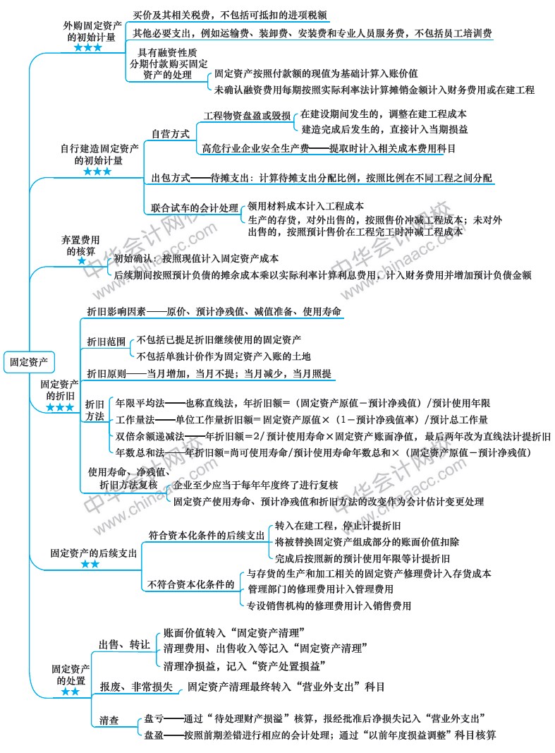 2018年注冊會計(jì)師《會計(jì)》新教材第四章思維導(dǎo)圖