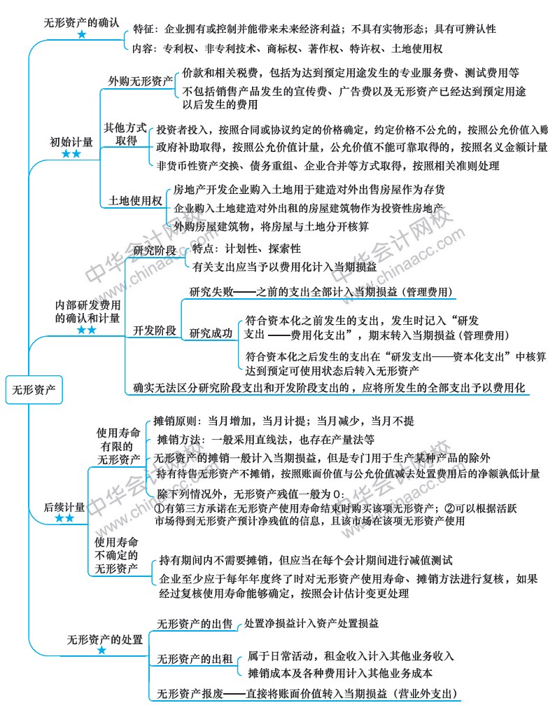 2018年注冊(cè)會(huì)計(jì)師《會(huì)計(jì)》新教材第五章思維導(dǎo)圖