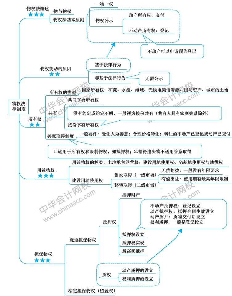 2018年注冊會計師《經(jīng)濟法》新教材第三章思維導(dǎo)圖