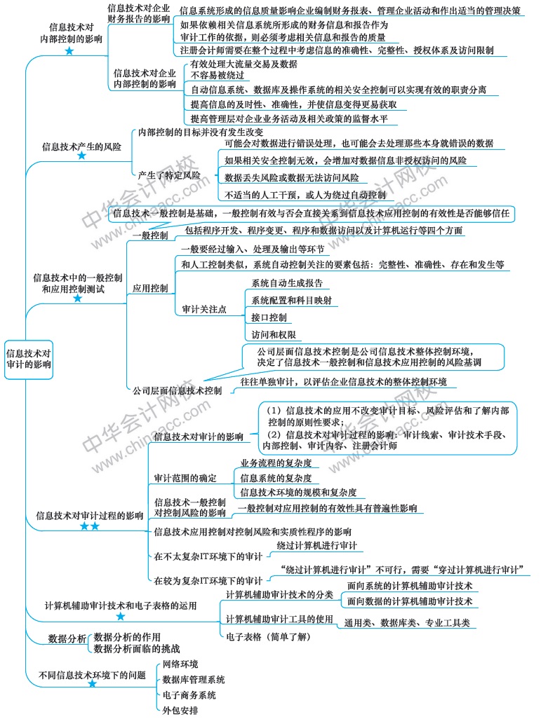 2018注冊會計師思維導圖