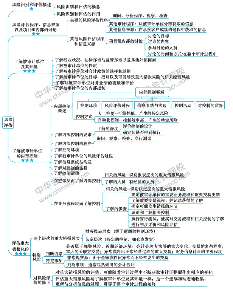 2018注冊會(huì)計(jì)師思維導(dǎo)圖