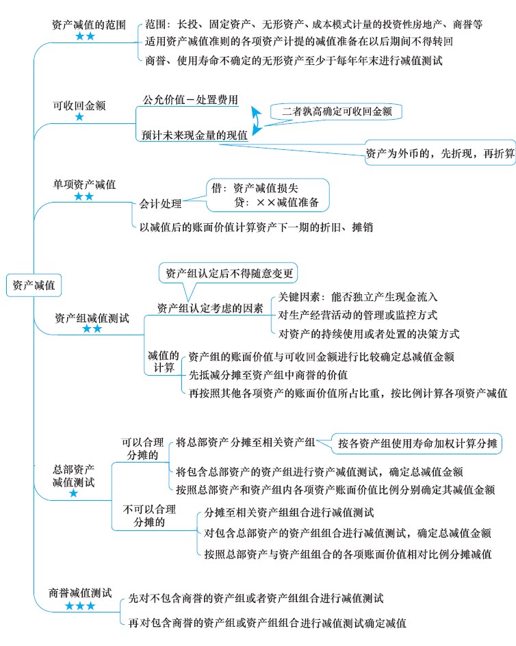 2018年注冊會(huì)計(jì)師《會(huì)計(jì)》新教材第八章思維導(dǎo)圖