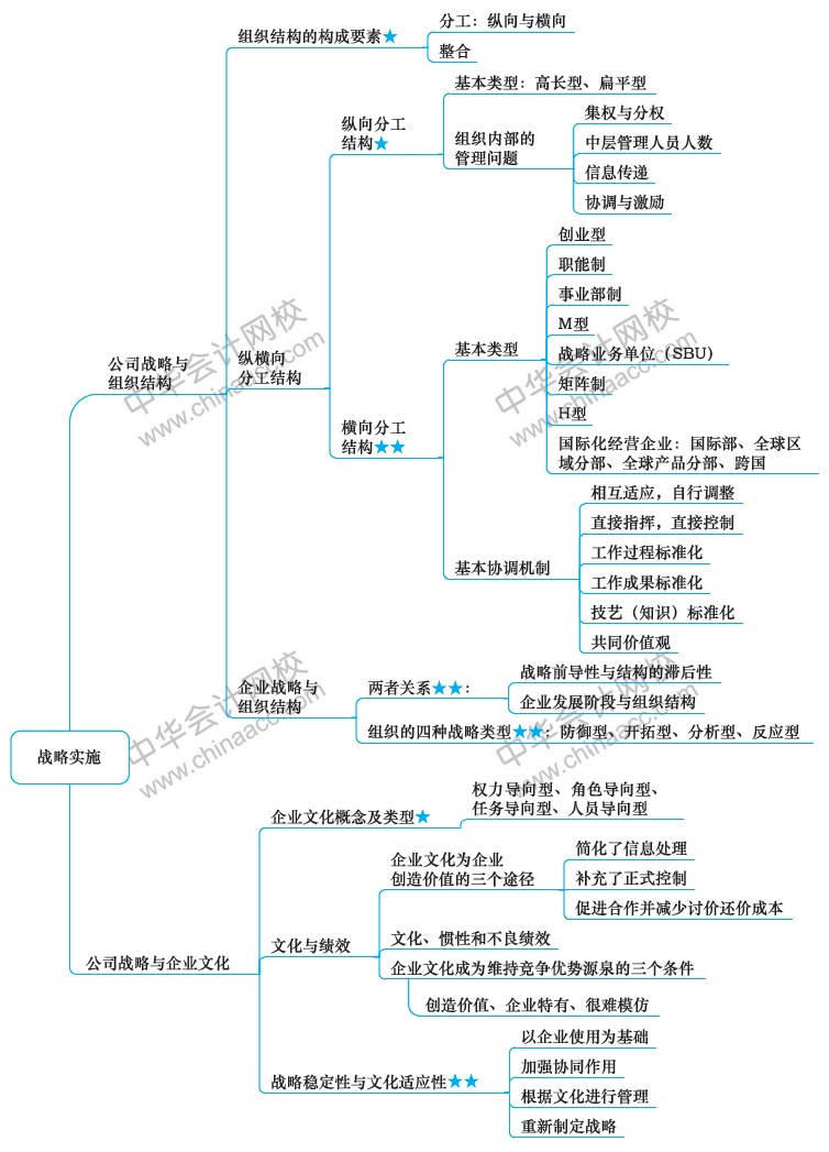 2018年注冊會計師《戰(zhàn)略》新教材第四章思維導圖