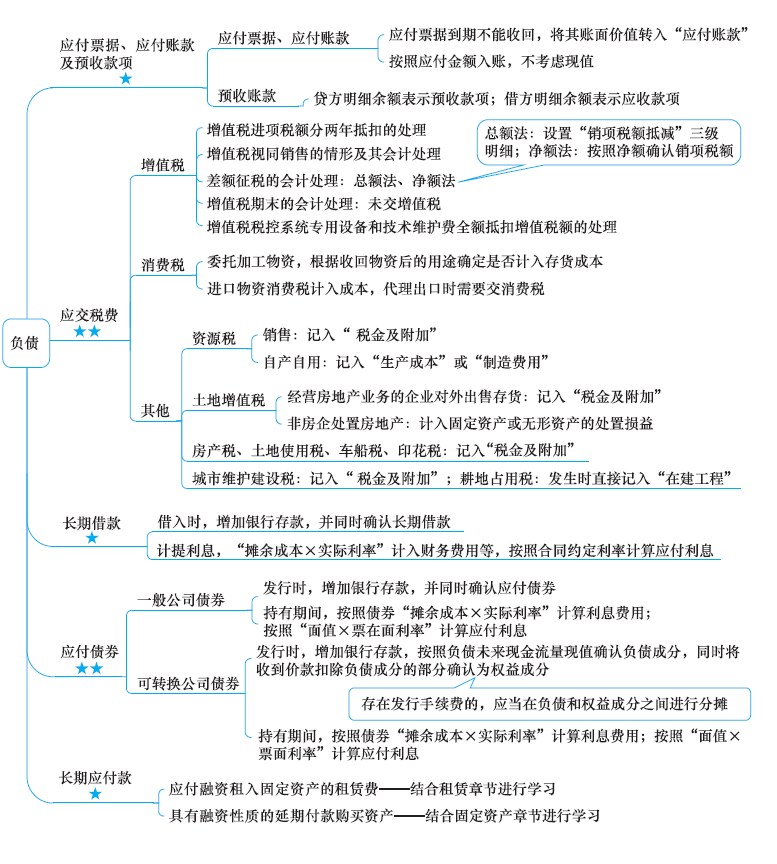 2018年注冊會計師《會計》新教材思維導(dǎo)圖