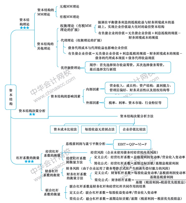 2018年注冊會計師《財務(wù)成本管理》新教材第九章思維導圖