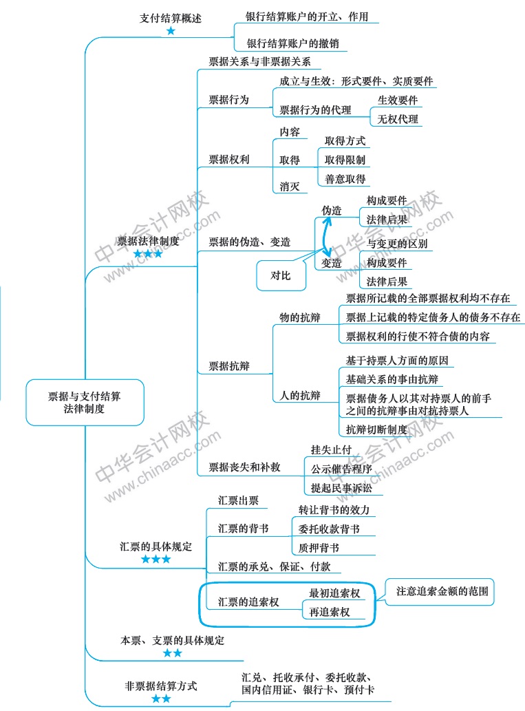 2018年注冊會計師《經(jīng)濟法》新教材第九章思維導圖