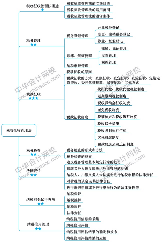2018注冊會計師思維導(dǎo)圖