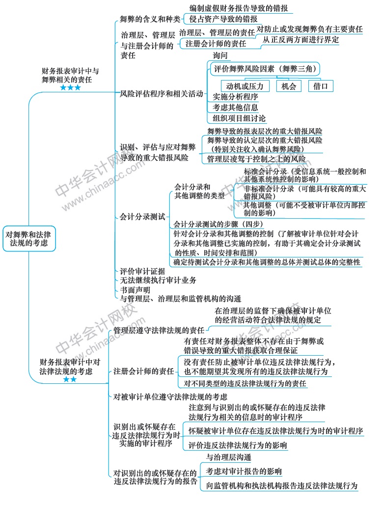 2018注冊(cè)會(huì)計(jì)師《審計(jì)》新教材第十三章思維導(dǎo)圖
