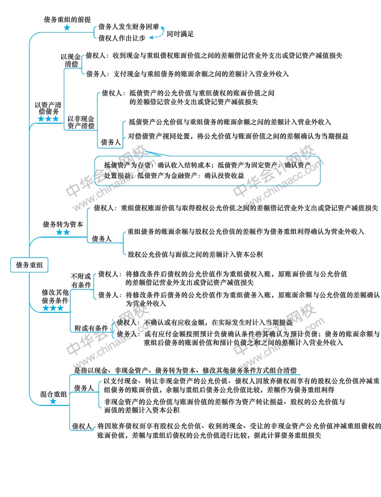 注冊會計師《會計》新教材第十九章思維導圖
