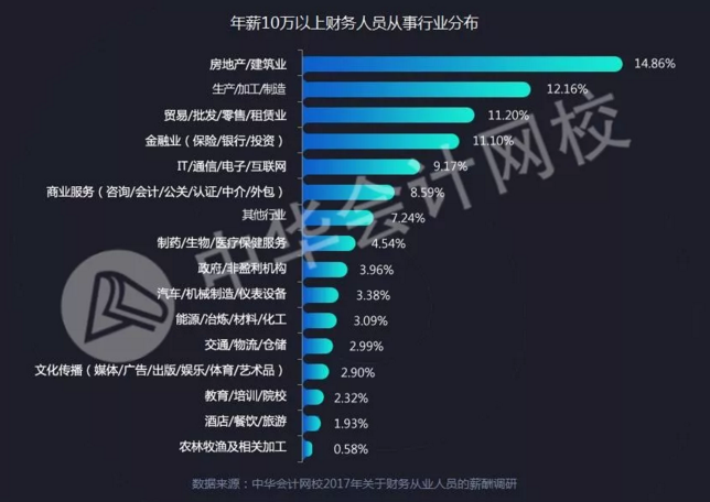 全國財(cái)務(wù)人薪資報(bào)告重磅發(fā)布  關(guān)乎你的薪資、考證、發(fā)展前景
