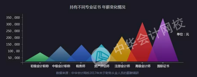 全國財(cái)務(wù)人薪資報(bào)告重磅發(fā)布  關(guān)乎你的薪資、考證、發(fā)展前景