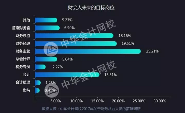 全國財(cái)務(wù)人薪資報(bào)告重磅發(fā)布  關(guān)乎你的薪資、考證、發(fā)展前景