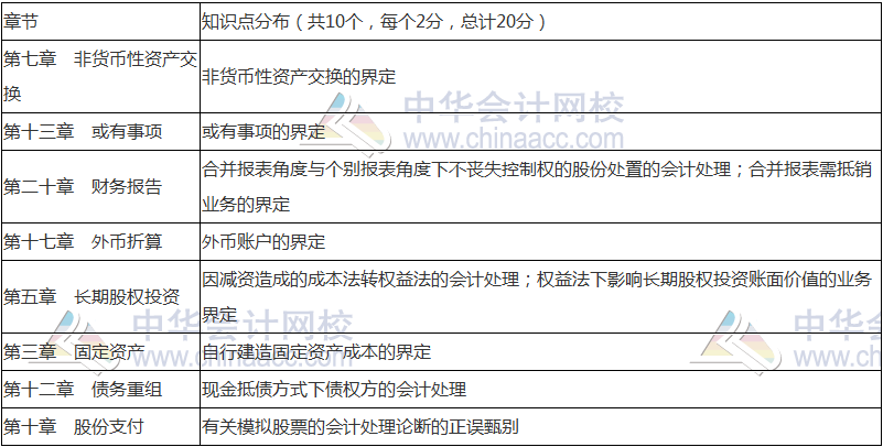 2018年中級會計(jì)職稱《中級會計(jì)實(shí)務(wù)》命題規(guī)律 抓住復(fù)習(xí)方向