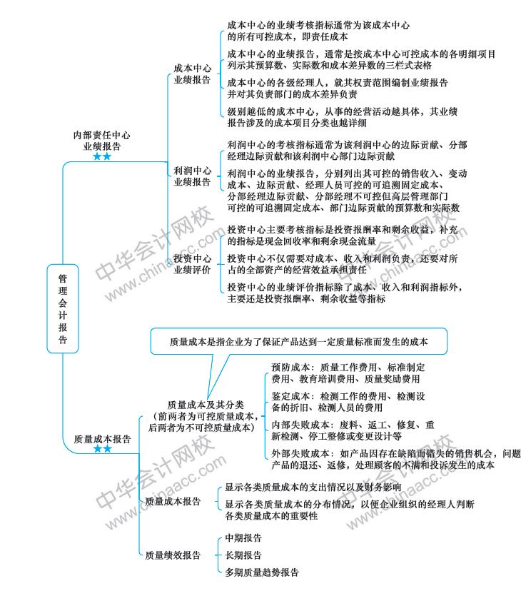 注冊會計(jì)師《財(cái)務(wù)成本管理》新教材第21章思維導(dǎo)圖