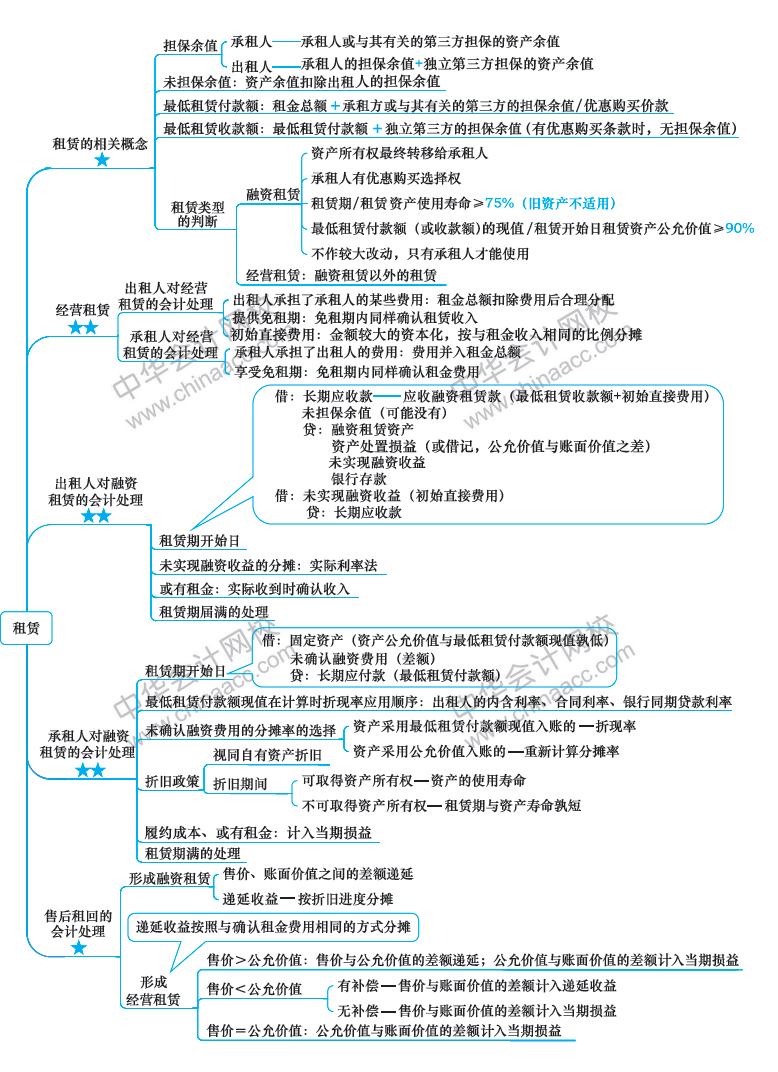 2018年注冊會(huì)計(jì)師《會(huì)計(jì)》新教材第二十二章思維導(dǎo)圖