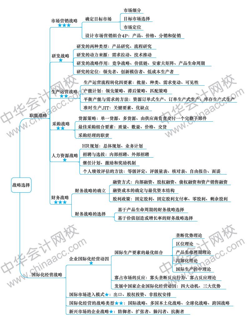 注冊會計師思維導圖