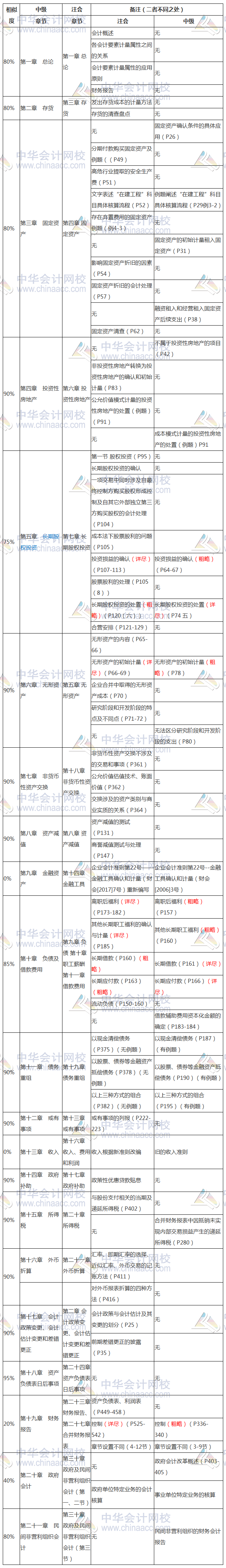 節(jié)省時(shí)間！中級、注會相似內(nèi)容全整理 早點(diǎn)發(fā)現(xiàn)就好了