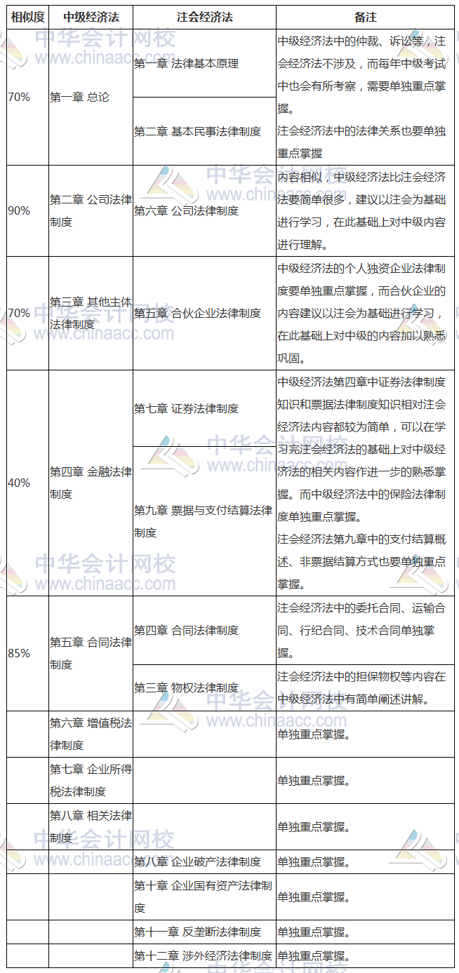早點發(fā)現就好了！中級、注會《經濟法》相似內容全整理