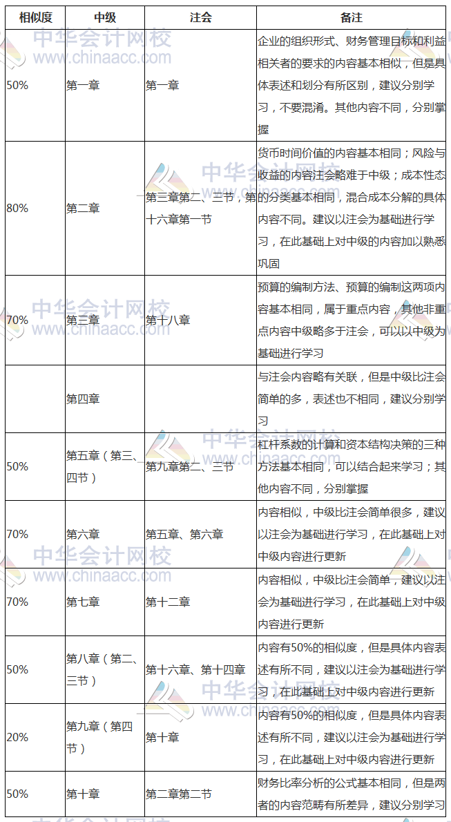 早點(diǎn)發(fā)現(xiàn)就好了！中級(jí)、注會(huì)《財(cái)管》相似內(nèi)容全整理